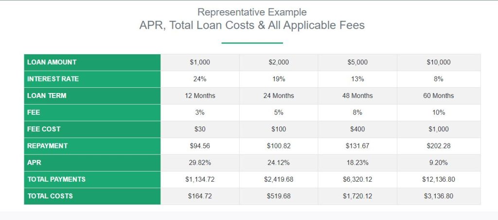 Fast Loan Advance